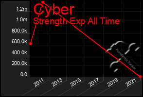 Total Graph of Cyber