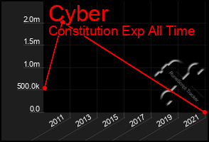 Total Graph of Cyber