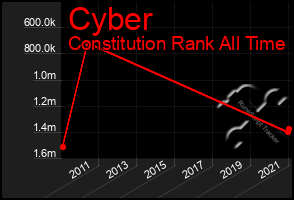 Total Graph of Cyber