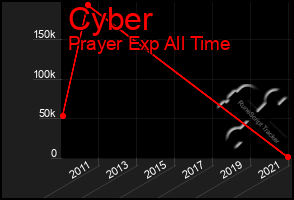 Total Graph of Cyber