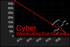 Total Graph of Cyber