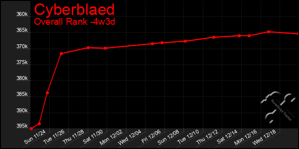 Last 31 Days Graph of Cyberblaed