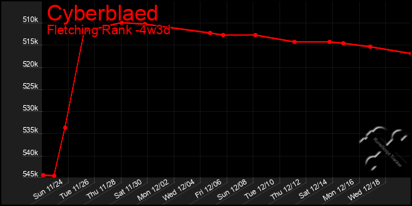 Last 31 Days Graph of Cyberblaed