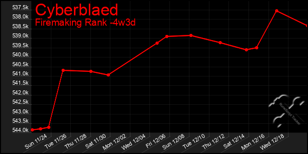 Last 31 Days Graph of Cyberblaed