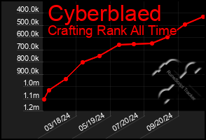 Total Graph of Cyberblaed