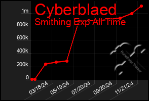 Total Graph of Cyberblaed