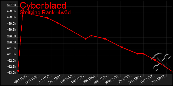 Last 31 Days Graph of Cyberblaed