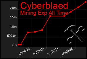 Total Graph of Cyberblaed