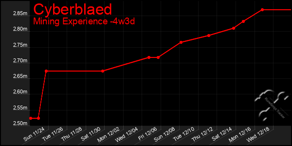 Last 31 Days Graph of Cyberblaed