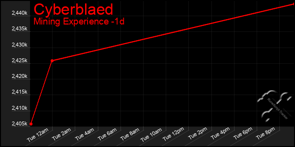 Last 24 Hours Graph of Cyberblaed