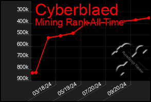 Total Graph of Cyberblaed