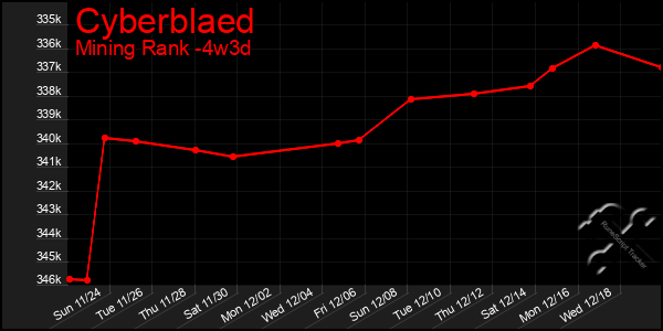 Last 31 Days Graph of Cyberblaed