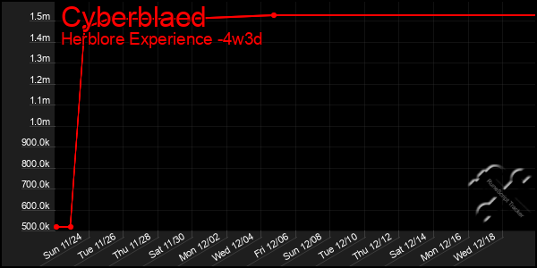 Last 31 Days Graph of Cyberblaed