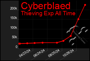 Total Graph of Cyberblaed