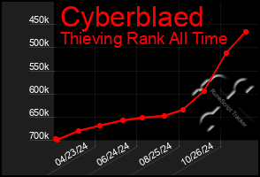 Total Graph of Cyberblaed