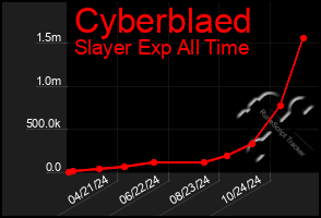 Total Graph of Cyberblaed