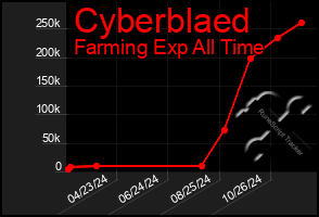 Total Graph of Cyberblaed