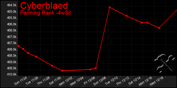 Last 31 Days Graph of Cyberblaed