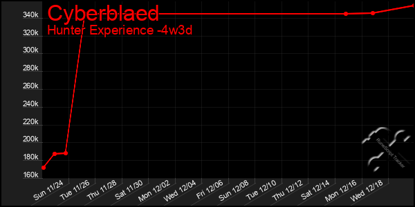 Last 31 Days Graph of Cyberblaed