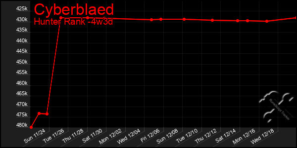 Last 31 Days Graph of Cyberblaed