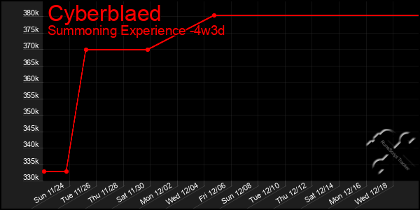 Last 31 Days Graph of Cyberblaed