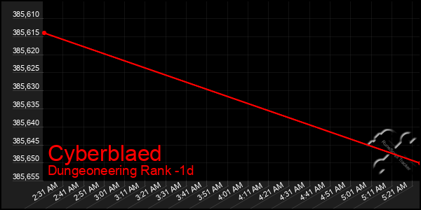 Last 24 Hours Graph of Cyberblaed