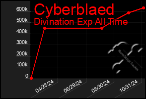 Total Graph of Cyberblaed