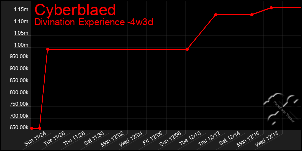 Last 31 Days Graph of Cyberblaed