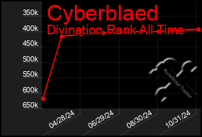 Total Graph of Cyberblaed