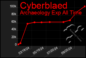 Total Graph of Cyberblaed