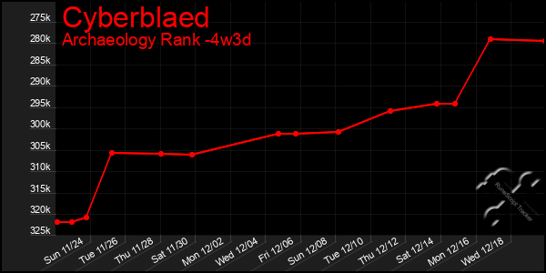 Last 31 Days Graph of Cyberblaed