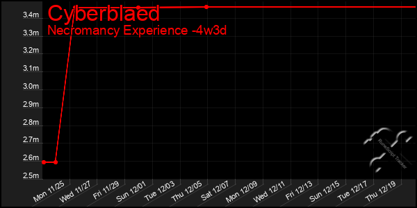 Last 31 Days Graph of Cyberblaed