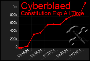 Total Graph of Cyberblaed