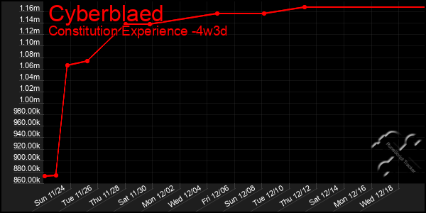 Last 31 Days Graph of Cyberblaed