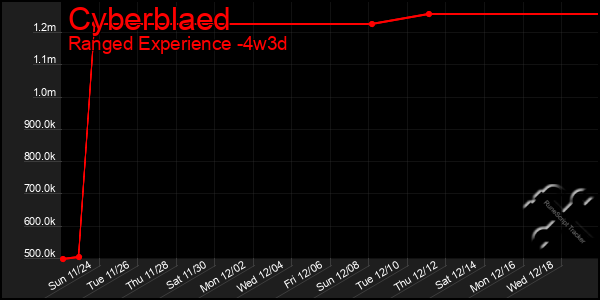 Last 31 Days Graph of Cyberblaed