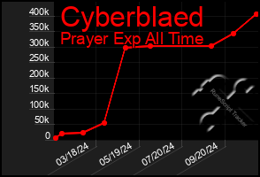 Total Graph of Cyberblaed