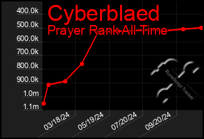 Total Graph of Cyberblaed