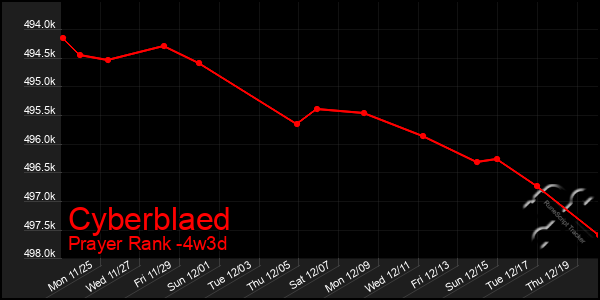 Last 31 Days Graph of Cyberblaed