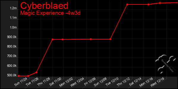 Last 31 Days Graph of Cyberblaed