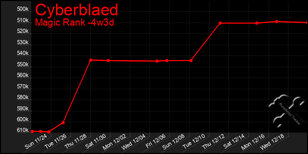 Last 31 Days Graph of Cyberblaed