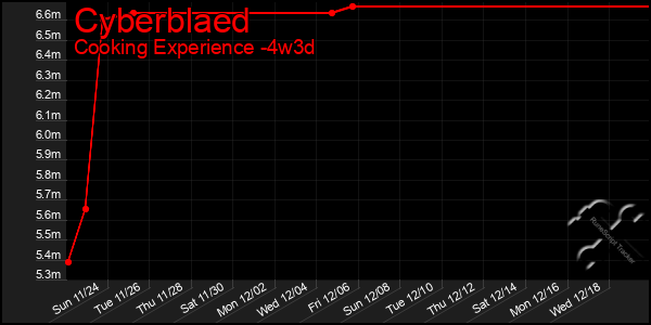 Last 31 Days Graph of Cyberblaed