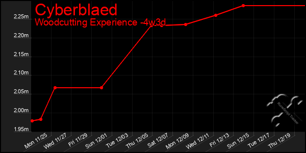 Last 31 Days Graph of Cyberblaed