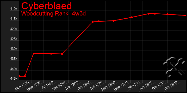 Last 31 Days Graph of Cyberblaed