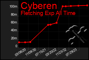 Total Graph of Cyberen