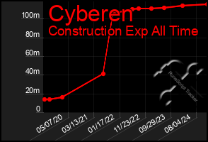 Total Graph of Cyberen