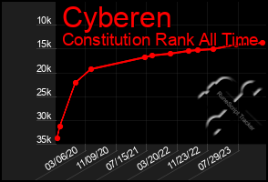 Total Graph of Cyberen