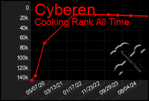 Total Graph of Cyberen