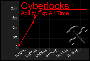 Total Graph of Cyberlocks