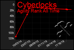 Total Graph of Cyberlocks