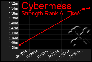Total Graph of Cybermess